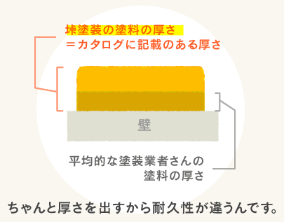 ちゃんと厚さを出すから耐久性が違うんです。