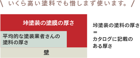 垰塗装の塗膜の厚さ